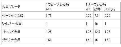 オートサーフ表